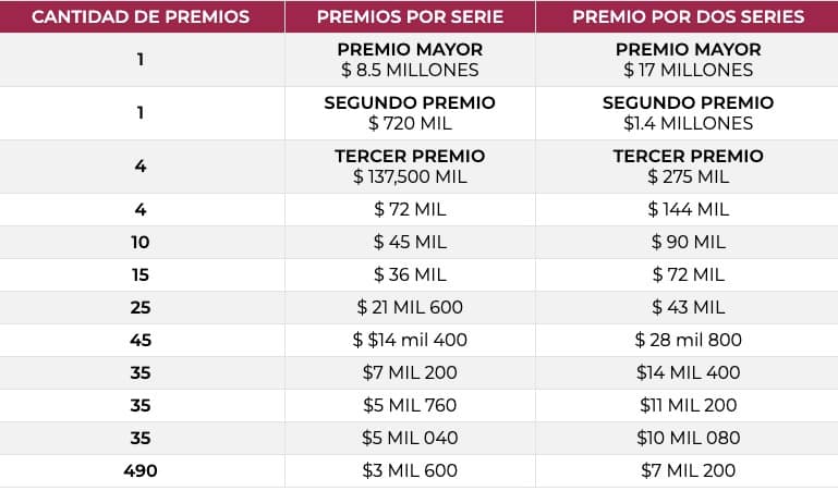 Premios de la Lotenal