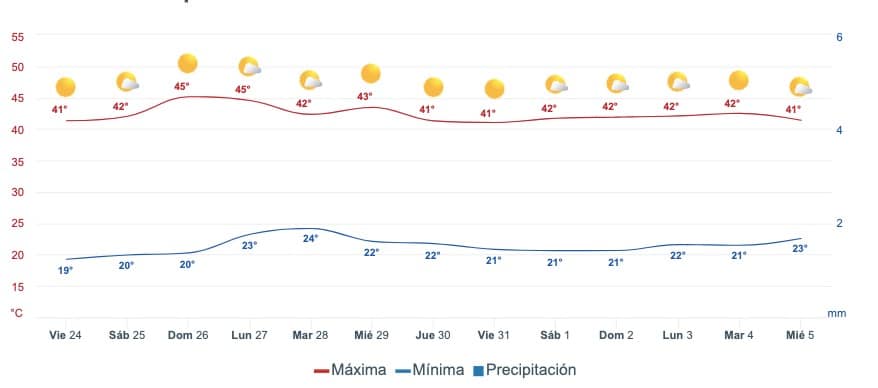 Pronóstico del clima para Sinaloa con información del SMN y el servicio Meteored.mx