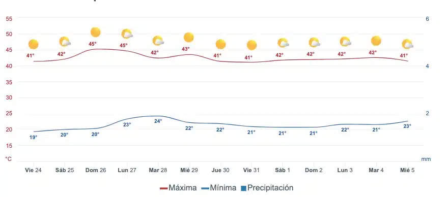 Pronóstico del clima para Sinaloa con información del SMN y el servicio Meteored.mx