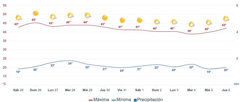 Pronóstico del clima para Sinaloa