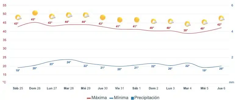 Pronóstico del clima para Sinaloa