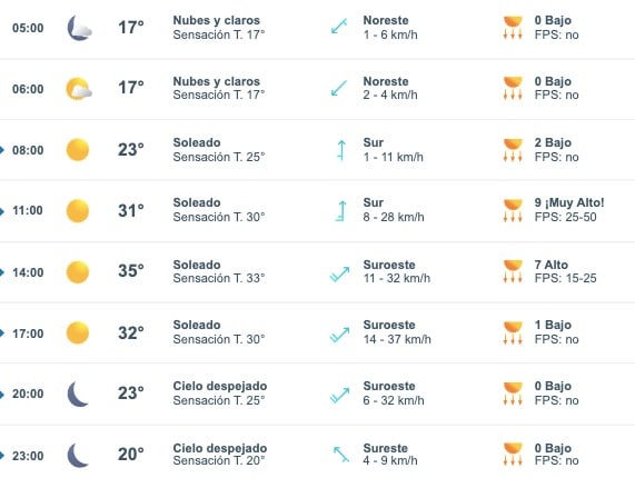 Tabla pronóstico del clima