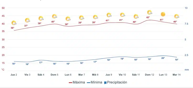 Tabla pronóstico del clima