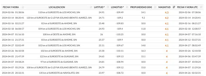 Tabla de sismos SSN