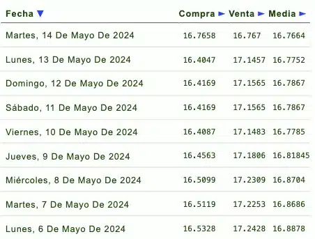 Tabla precio del dólar 