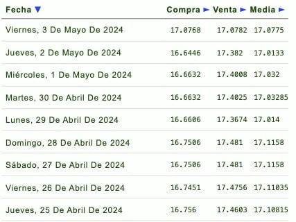 Cotizaciones del dólar 