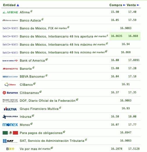 Tabla cotizadora del dólar en financieras