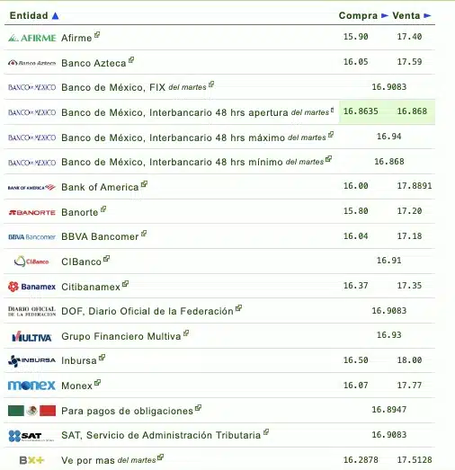 Tabla cotizadora del dólar en financieras