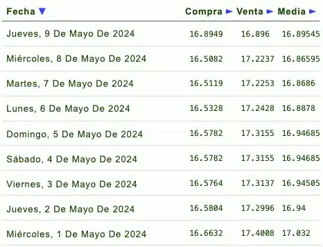 Tabla de precio del dólar semanal