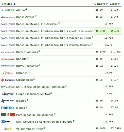 Tabla de cotizador del dólar en financieras