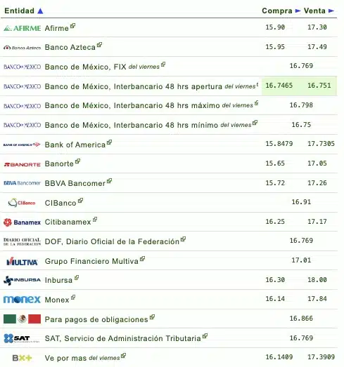 Tabla de cotizador del dólar en financieras