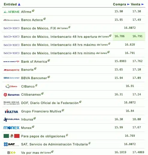 Tabla del dólar 