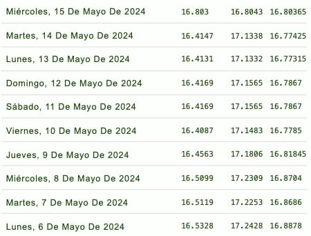 cotizador semanal del dólar