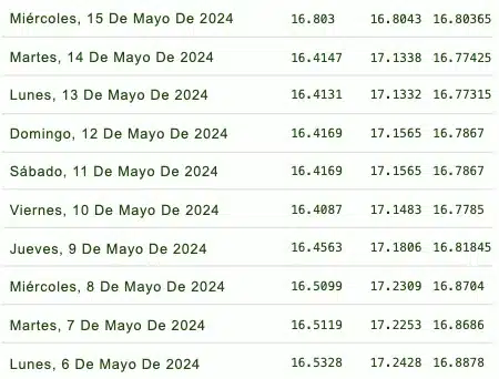 cotizador semanal del dólar