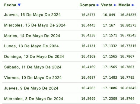Tabla de cotizaciones del dólar 