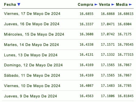 Cotizaciones del precio del dólar 