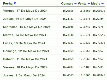 Cotizaciones del precio del dólar 