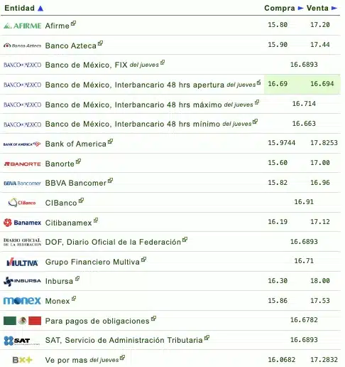 Tabla cotizador del dólar