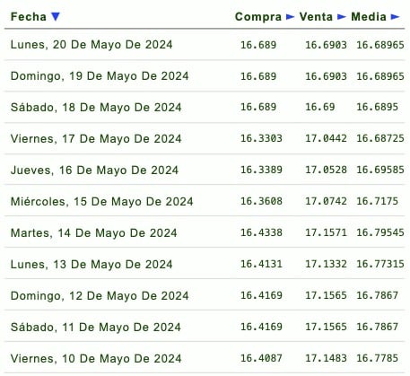 Tabla precios del dólar semanal