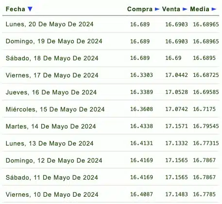 Tabla precios del dólar semanal