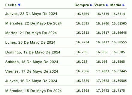 Cotizador del dólar en México