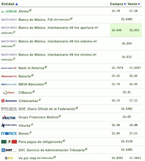 Tipo de cambio en México