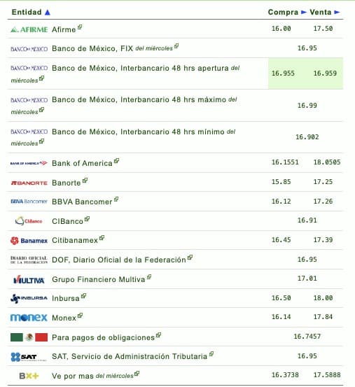 Tipo de cambio en México
