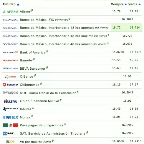 Tipo de cambio en bancos de México