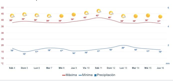 Clima Sinaloa