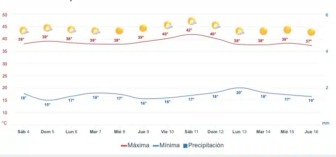 Clima Sinaloa