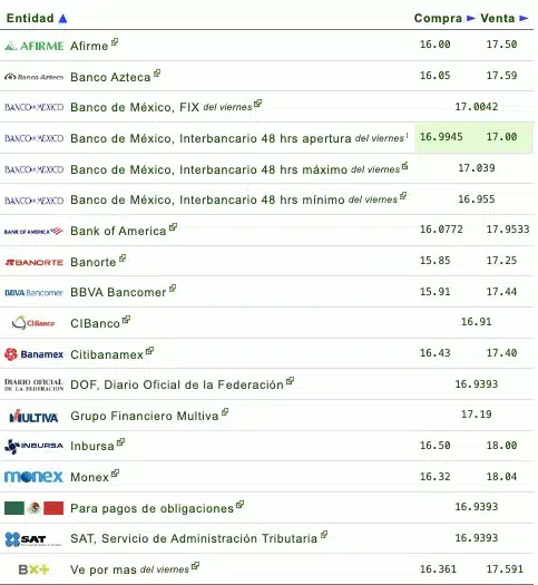 Precio del dólar