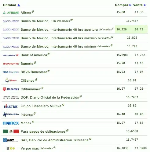 Tabla del precio del dólar semanal