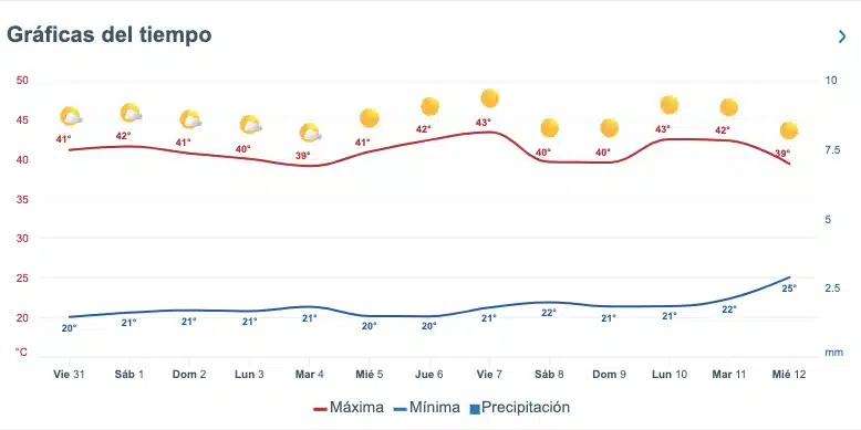 Pronóstico del clima extendido en Sinaloa. 