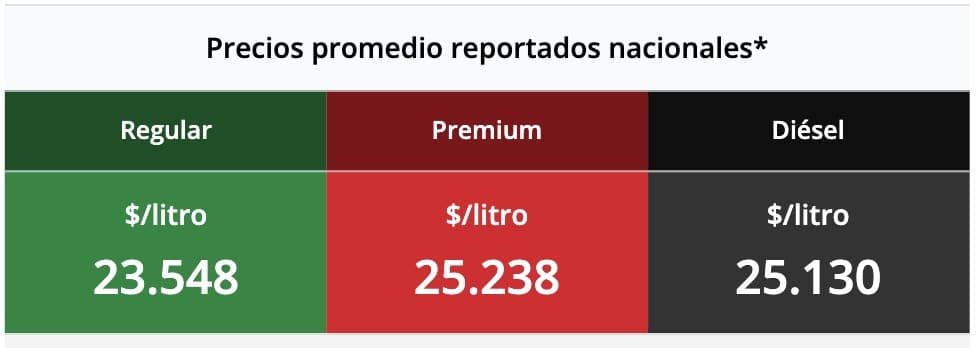 Precio de la gasolina 