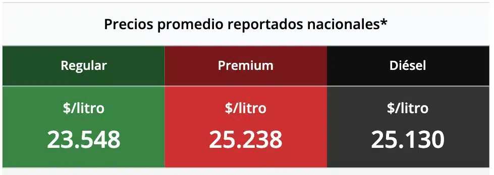 Precio de la gasolina 