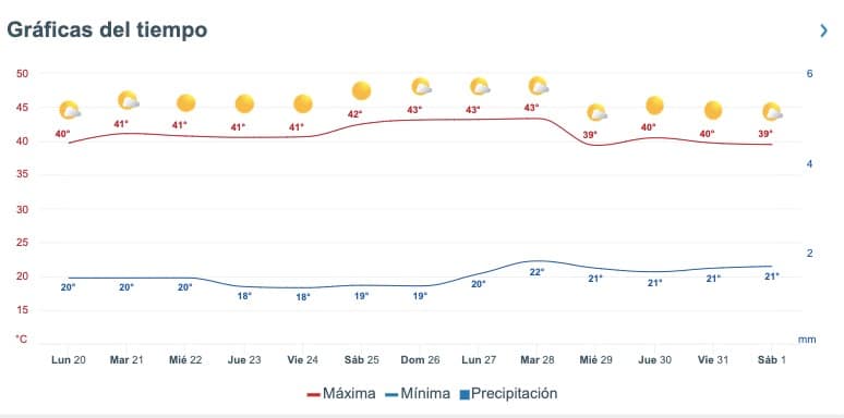 Pronóstico del clima para Sinaloa