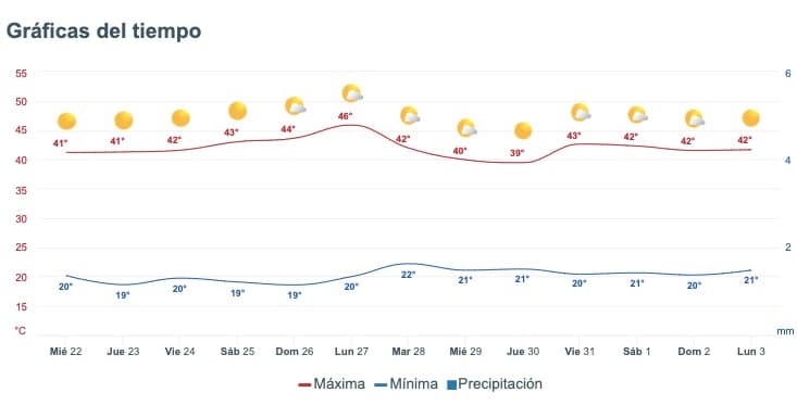 Tabla pronóstico del clima