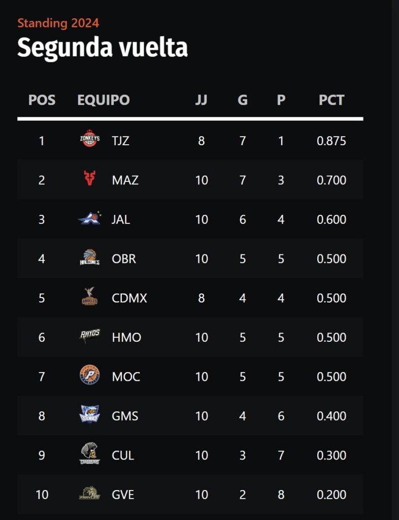 cuadro de Standing de la segunda vuelta del Cibacopa 2024