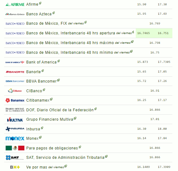 Precio del dólar en México este 12 de mayo