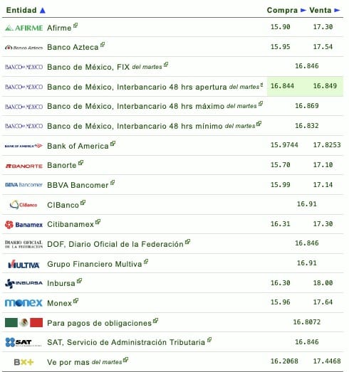 Tabla de cotizaciones del dólar 