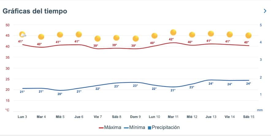 Tabla pronóstico del clima