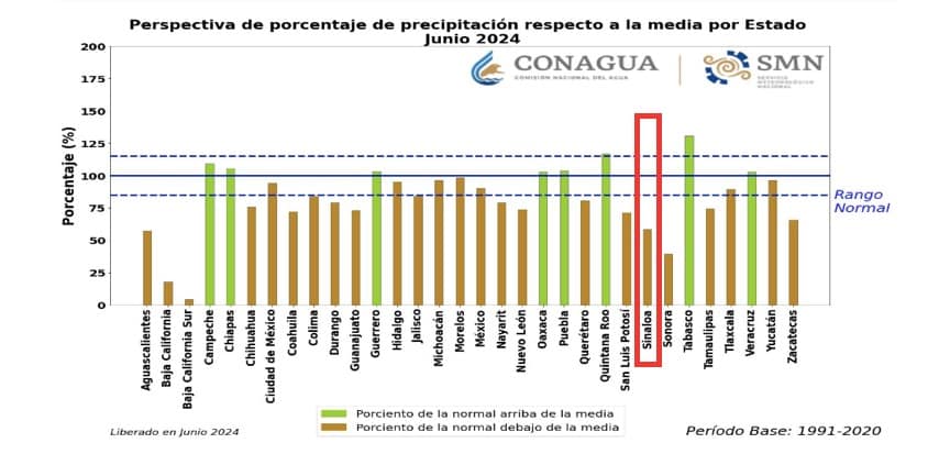 Tabla pronóstico del clima