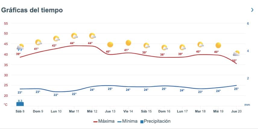 Pronóstico del clima