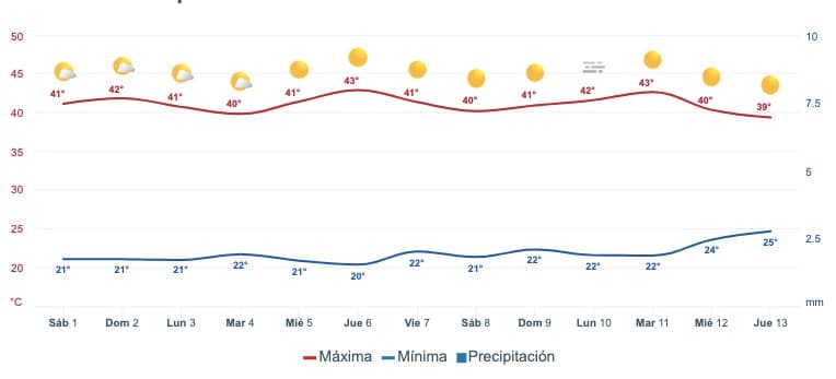 Clima en Sinaloa