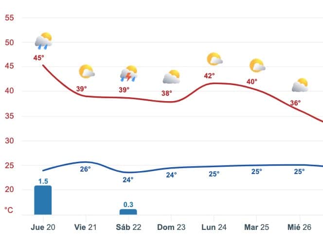 Pronóstico del clima extendido a Sinaloa