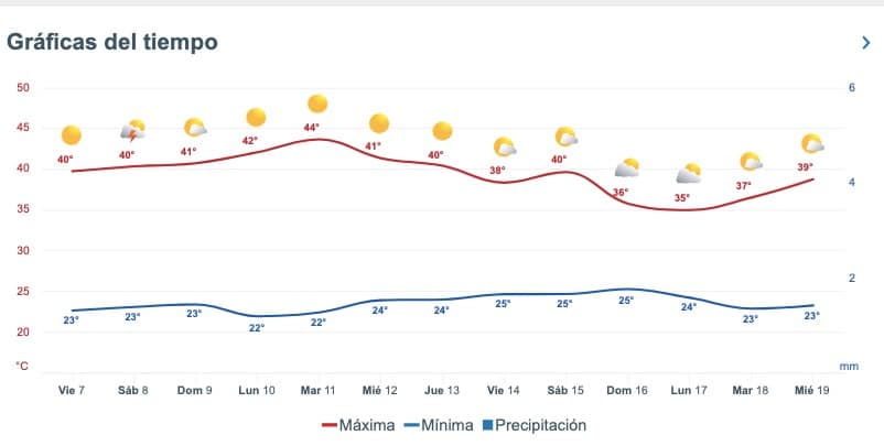 Pronóstico del clima extendido para Sinaloa. Meteored.mx