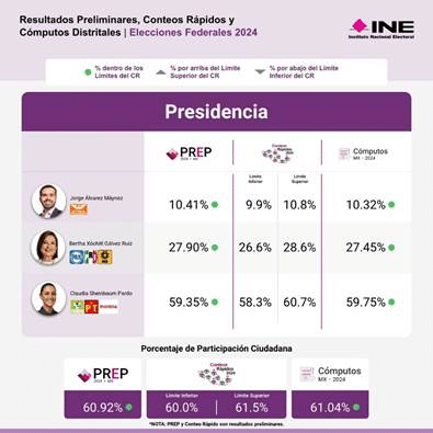 Cómputos distritales