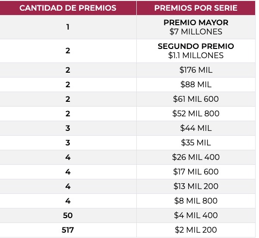Distribución de premios directos del sorteo Zodiaco de la Lotenal