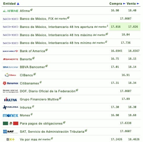 Gráfica del dólar 