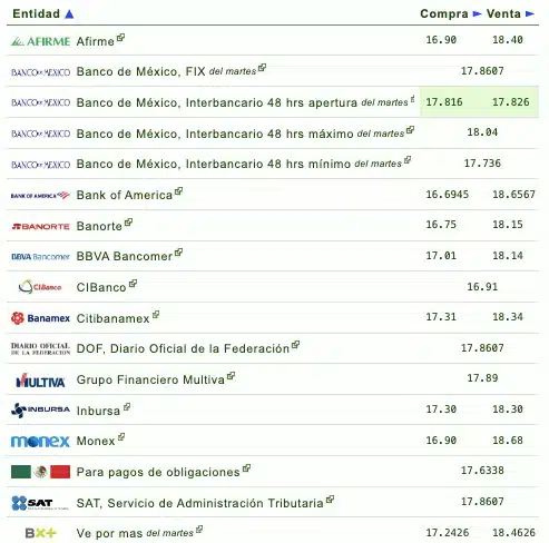 Gráfica del dólar 